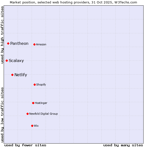 Market position of Netlify vs. Pantheon vs. Scalaxy