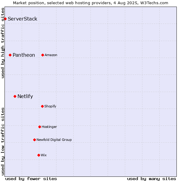 Market position of Netlify vs. Pantheon vs. ServerStack