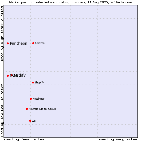 Market position of Netlify vs. IBM vs. Pantheon