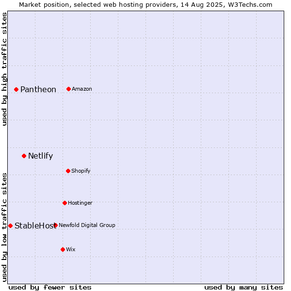 Market position of Netlify vs. Pantheon vs. StableHost
