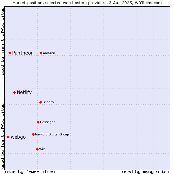 Market position of Netlify vs. Pantheon vs. webgo