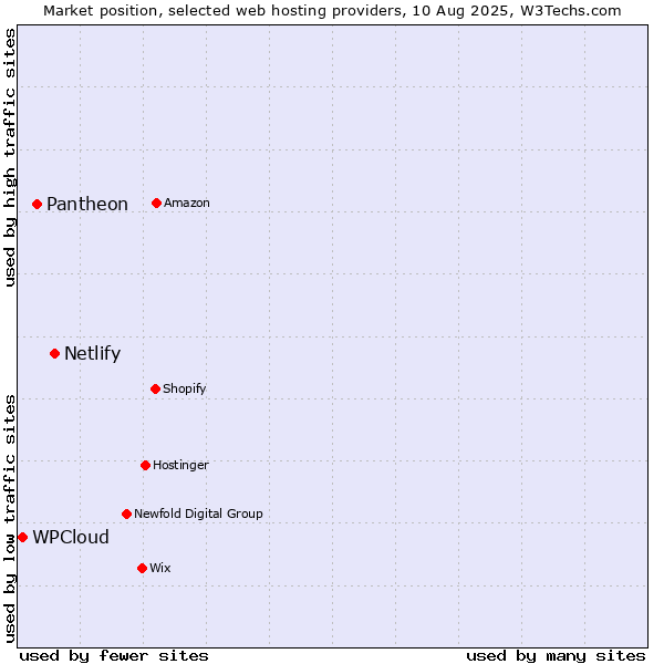 Market position of Netlify vs. Pantheon vs. WPCloud