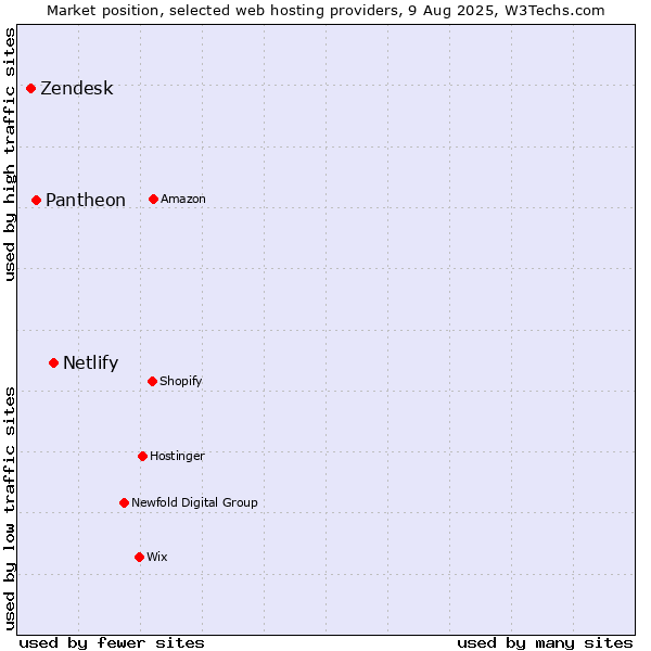 Market position of Netlify vs. Pantheon vs. Zendesk