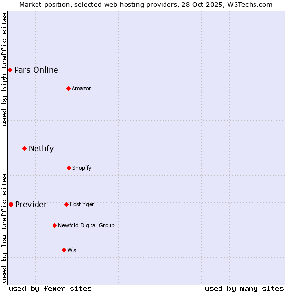 Market position of Netlify vs. Previder vs. Pars Online