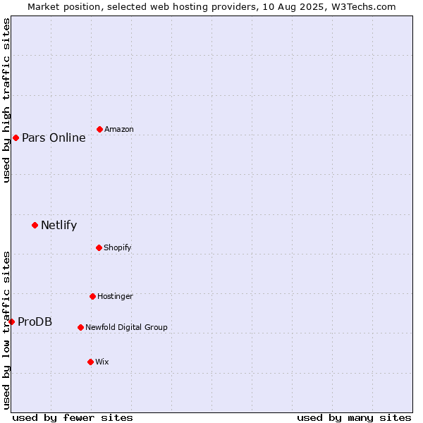Market position of Netlify vs. Pars Online vs. ProDB