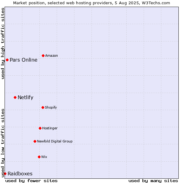 Market position of Netlify vs. Pars Online vs. Raidboxes