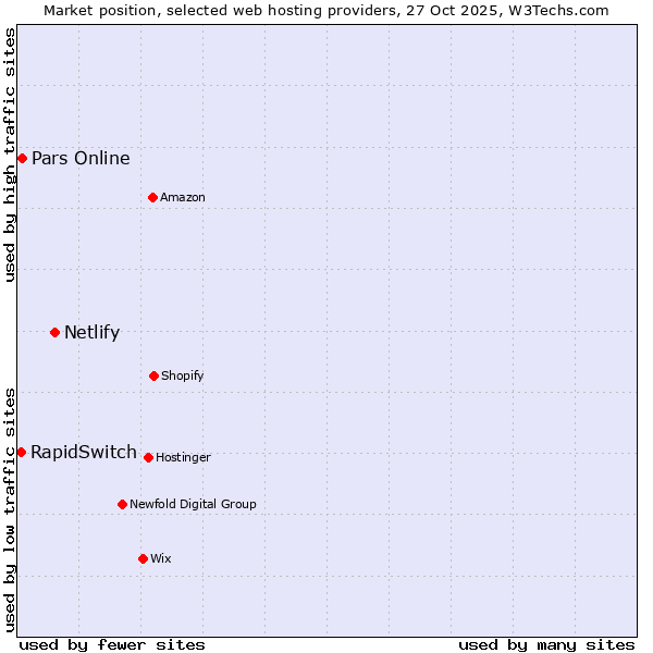 Market position of Netlify vs. Pars Online vs. RapidSwitch