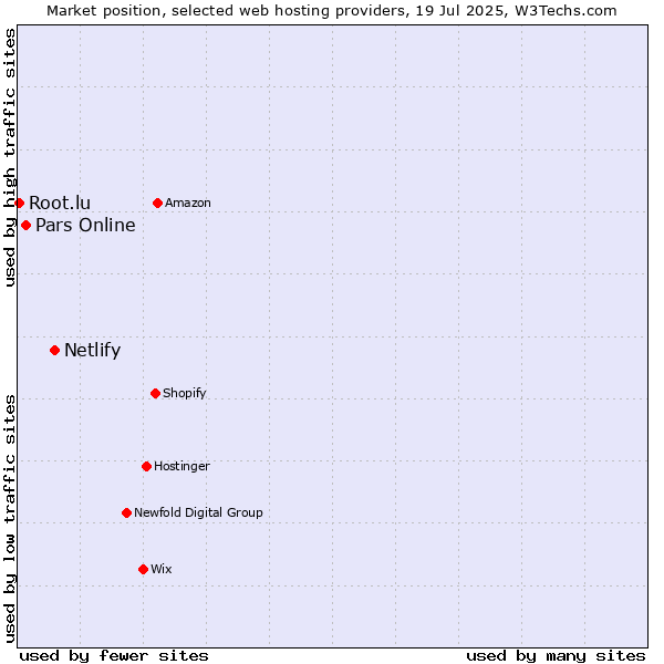 Market position of Netlify vs. Pars Online vs. Root.lu
