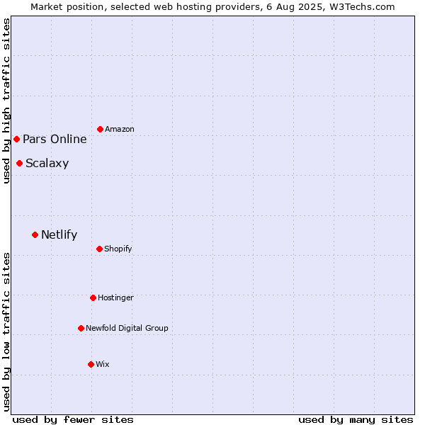 Market position of Netlify vs. Scalaxy vs. Pars Online