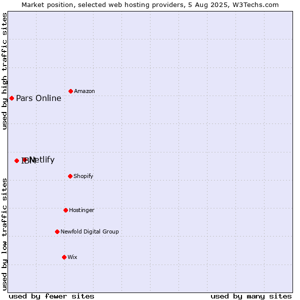 Market position of Netlify vs. IBM vs. Pars Online