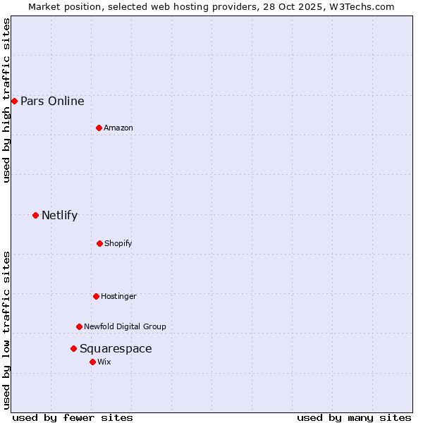 Market position of Squarespace vs. Netlify vs. Pars Online