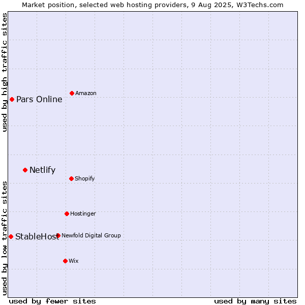 Market position of Netlify vs. Pars Online vs. StableHost