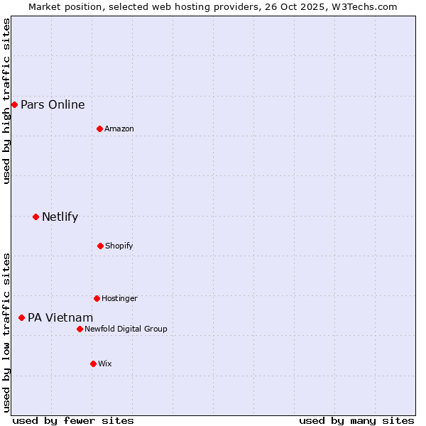 Market position of Netlify vs. PA Vietnam vs. Pars Online