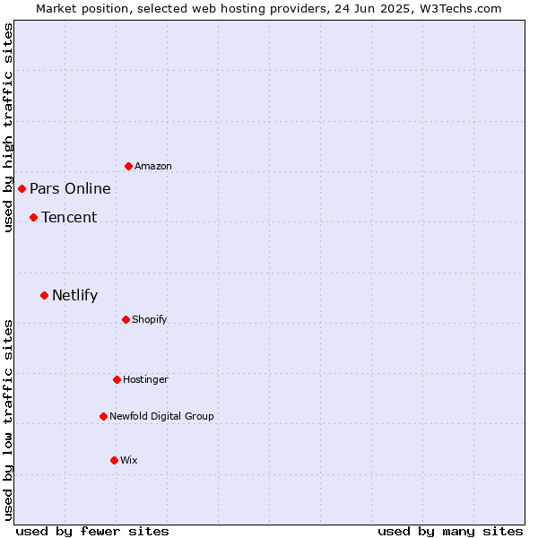 Market position of Netlify vs. Tencent vs. Pars Online