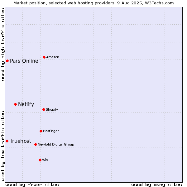 Market position of Netlify vs. Pars Online vs. Truehost