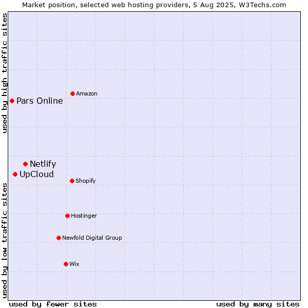 Market position of Netlify vs. UpCloud vs. Pars Online