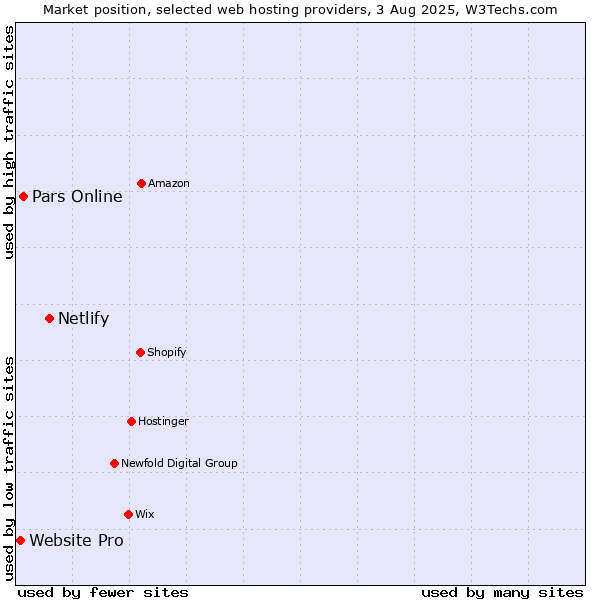 Market position of Netlify vs. Pars Online vs. Website Pro