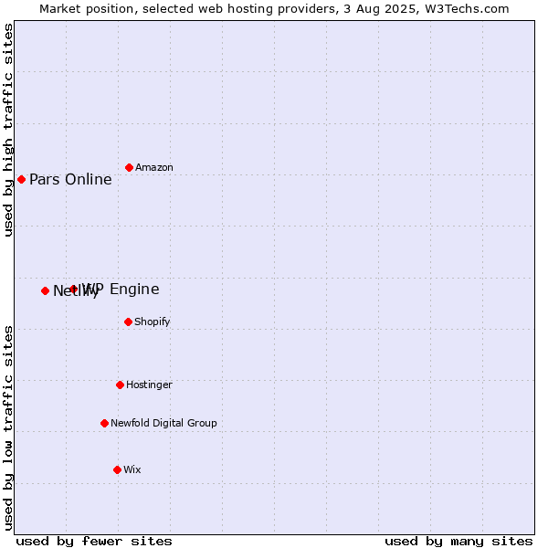Market position of WP Engine vs. Netlify vs. Pars Online