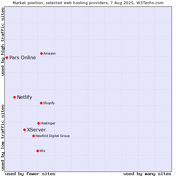 Market position of XServer vs. Netlify vs. Pars Online