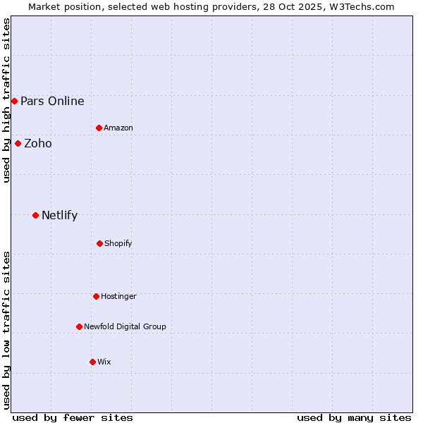 Market position of Netlify vs. Zoho vs. Pars Online