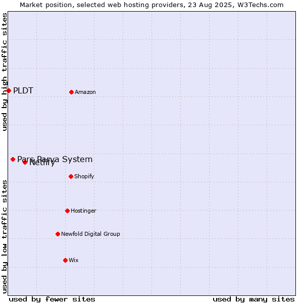 Market position of Netlify vs. Pars Parva System vs. PLDT