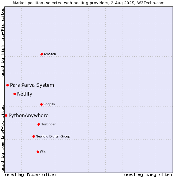 Market position of Netlify vs. Pars Parva System vs. PythonAnywhere