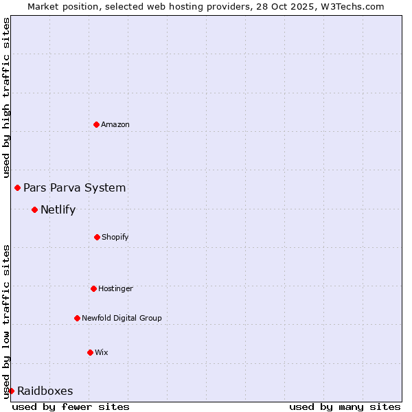 Market position of Netlify vs. Pars Parva System vs. Raidboxes