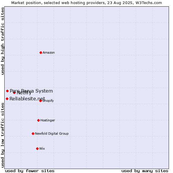 Market position of Netlify vs. Pars Parva System vs. Reliablesite.net