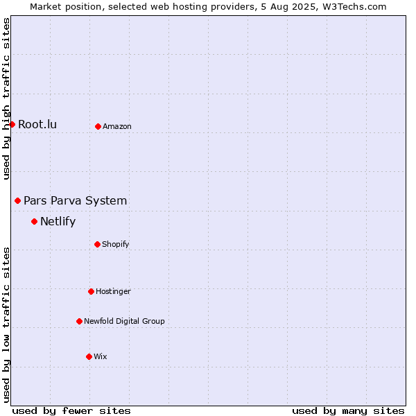 Market position of Netlify vs. Pars Parva System vs. Root.lu