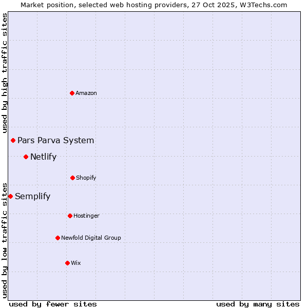 Market position of Netlify vs. Pars Parva System vs. Semplify