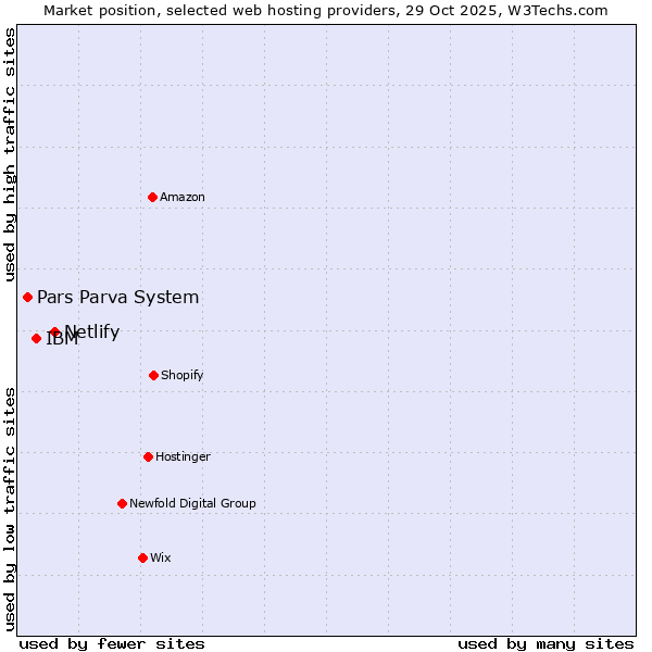 Market position of Netlify vs. IBM vs. Pars Parva System