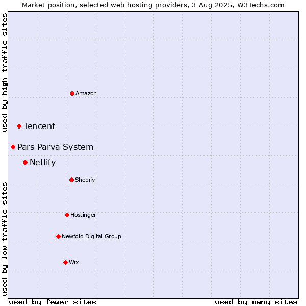 Market position of Netlify vs. Tencent vs. Pars Parva System
