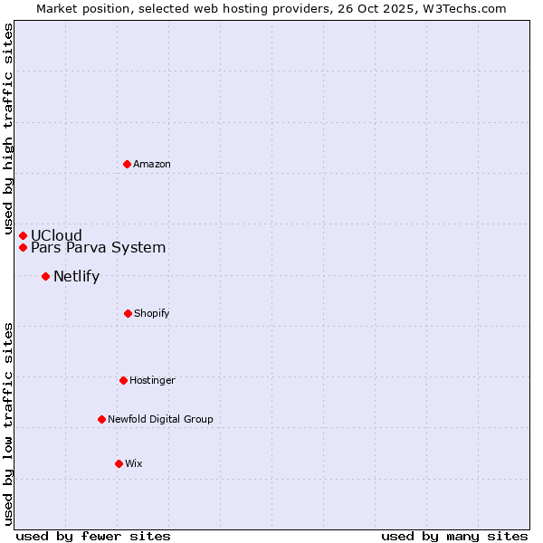 Market position of Netlify vs. UCloud vs. Pars Parva System