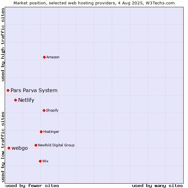 Market position of Netlify vs. webgo vs. Pars Parva System