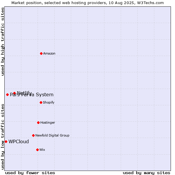 Market position of Netlify vs. Pars Parva System vs. WPCloud