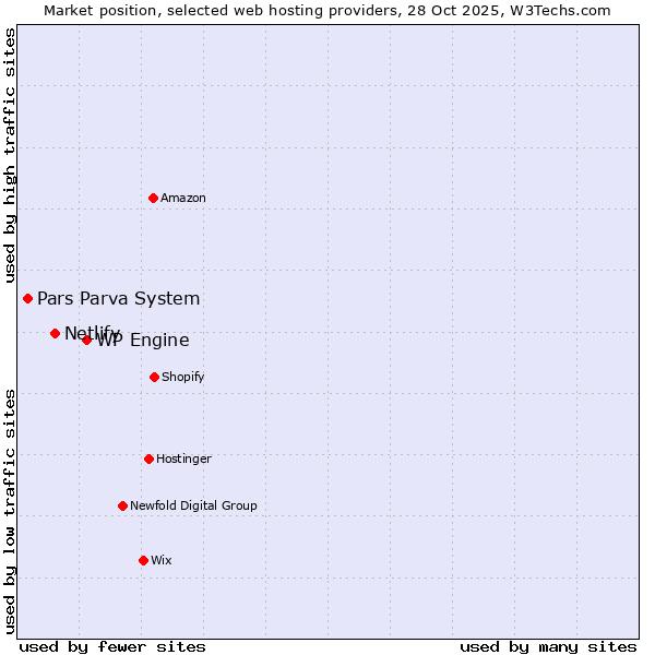 Market position of WP Engine vs. Netlify vs. Pars Parva System