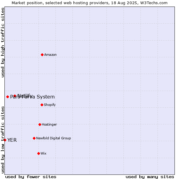 Market position of Netlify vs. Pars Parva System vs. YER