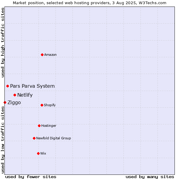 Market position of Netlify vs. Pars Parva System vs. Ziggo