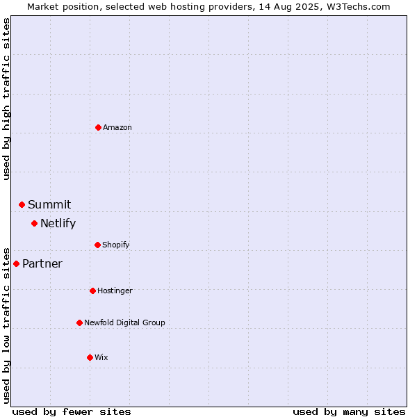 Market position of Netlify vs. Summit vs. Partner