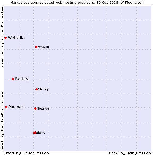 Market position of Netlify vs. Partner vs. Webzilla