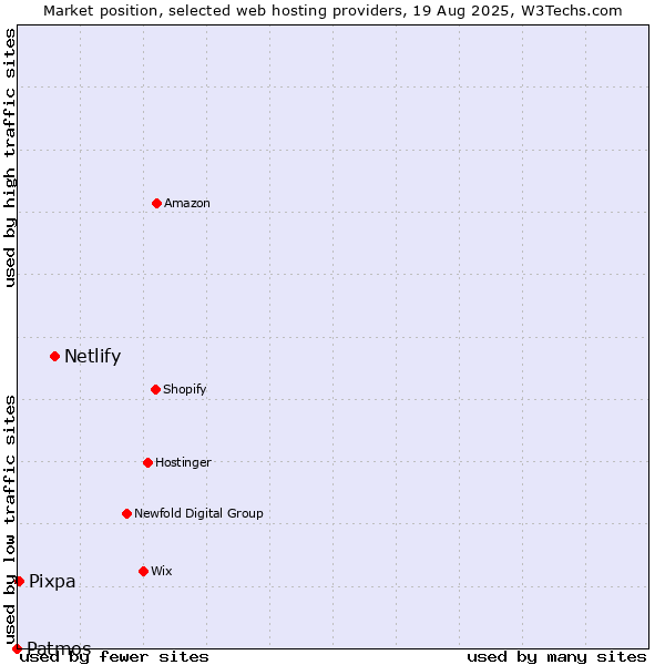 Market position of Netlify vs. Pixpa vs. Patmos