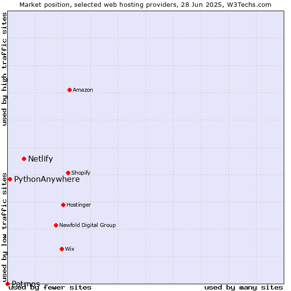 Market position of Netlify vs. PythonAnywhere vs. Patmos