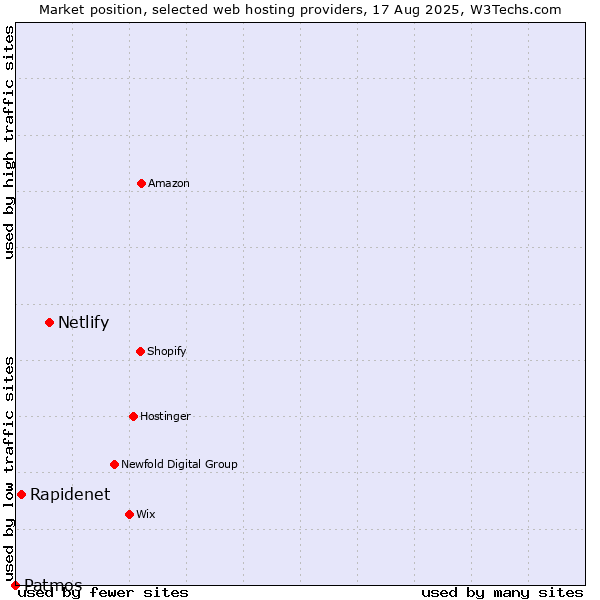 Market position of Netlify vs. Rapidenet vs. Patmos