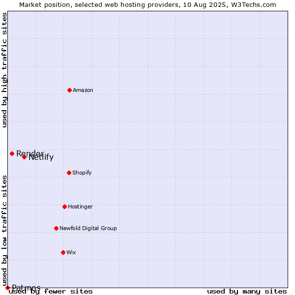 Market position of Netlify vs. Render vs. Patmos