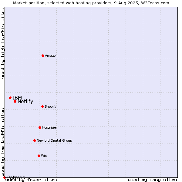 Market position of Netlify vs. IBM vs. Patmos
