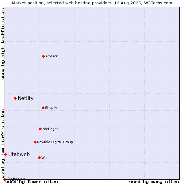 Market position of Netlify vs. Utabweb vs. Patmos