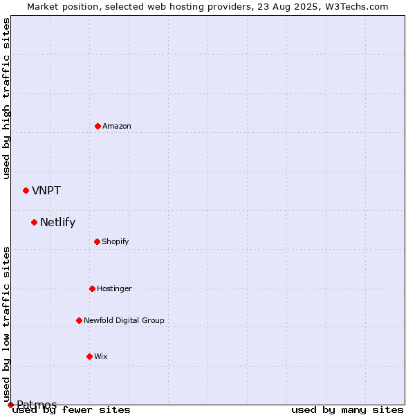 Market position of Netlify vs. VNPT vs. Patmos