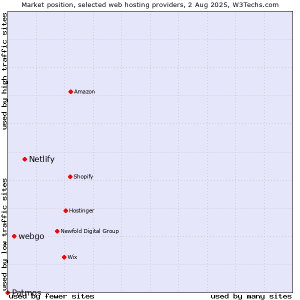 Market position of Netlify vs. webgo vs. Patmos