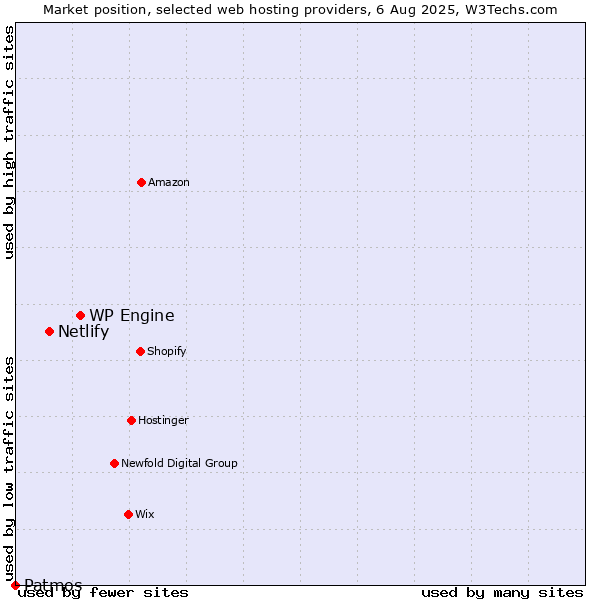 Market position of WP Engine vs. Netlify vs. Patmos