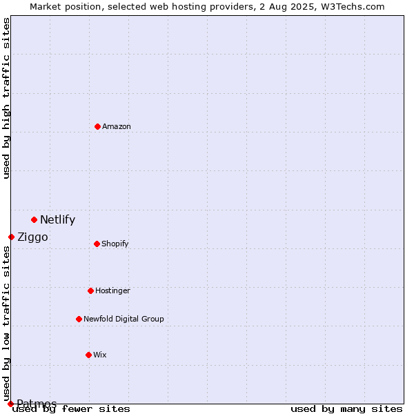 Market position of Netlify vs. Ziggo vs. Patmos
